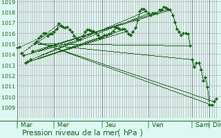 Graphe de la pression atmosphrique prvue pour Saint-Germain-Beaupr
