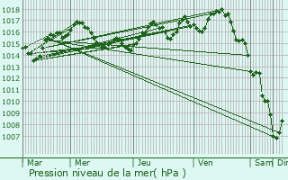 Graphe de la pression atmosphrique prvue pour Razac-d