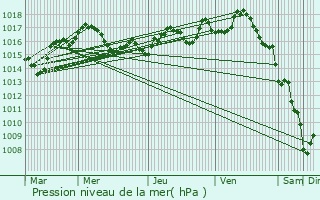 Graphe de la pression atmosphrique prvue pour La Rochebeaucourt-et-Argentine