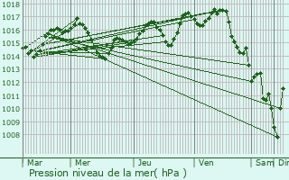 Graphe de la pression atmosphrique prvue pour Morcenx