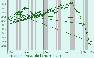 Graphe de la pression atmosphrique prvue pour Saillat-sur-Vienne