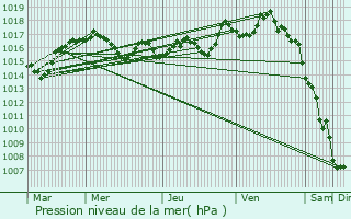 Graphe de la pression atmosphrique prvue pour Comiac