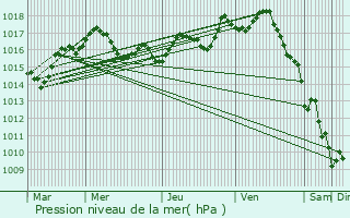 Graphe de la pression atmosphrique prvue pour Burie