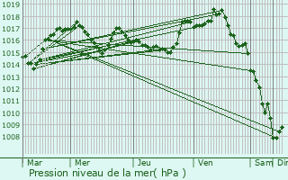 Graphe de la pression atmosphrique prvue pour Brousse-le-Chteau