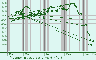 Graphe de la pression atmosphrique prvue pour La Barde