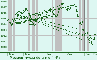 Graphe de la pression atmosphrique prvue pour Sorde-l