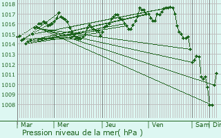 Graphe de la pression atmosphrique prvue pour Saugnacq-et-Muret