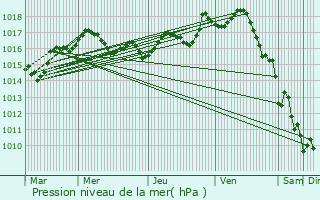 Graphe de la pression atmosphrique prvue pour Les Nouillers