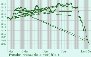 Graphe de la pression atmosphrique prvue pour Sgur-les-Villas