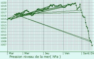 Graphe de la pression atmosphrique prvue pour Sainte-Agns