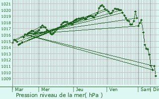 Graphe de la pression atmosphrique prvue pour Lieuche