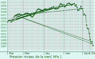 Graphe de la pression atmosphrique prvue pour Lus-la-Croix-Haute