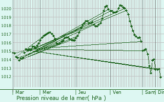 Graphe de la pression atmosphrique prvue pour Savenay