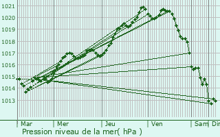 Graphe de la pression atmosphrique prvue pour Dol-de-Bretagne