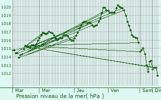 Graphe de la pression atmosphrique prvue pour Bouaye
