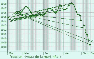 Graphe de la pression atmosphrique prvue pour Chtenet