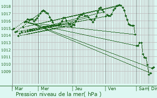 Graphe de la pression atmosphrique prvue pour Chaunac
