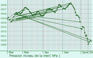 Graphe de la pression atmosphrique prvue pour Cravans