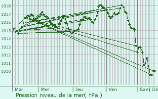 Graphe de la pression atmosphrique prvue pour Orgibet