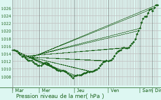 Graphe de la pression atmosphrique prvue pour Berck