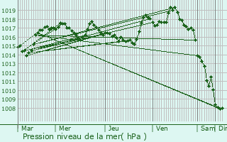 Graphe de la pression atmosphrique prvue pour Le Cayrol