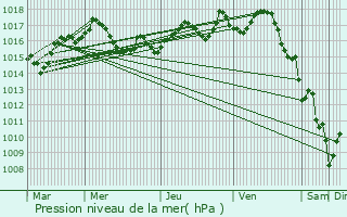 Graphe de la pression atmosphrique prvue pour Saint-Aubin-de-Mdoc