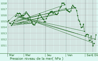 Graphe de la pression atmosphrique prvue pour Hasparren