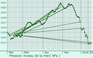 Graphe de la pression atmosphrique prvue pour Saint-Pair-sur-Mer