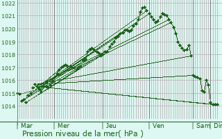 Graphe de la pression atmosphrique prvue pour Le Clotre-Saint-Thgonnec