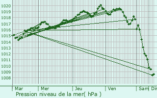 Graphe de la pression atmosphrique prvue pour Claviers