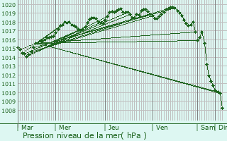 Graphe de la pression atmosphrique prvue pour Borgo