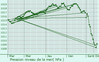 Graphe de la pression atmosphrique prvue pour Roquefort-les-Pins