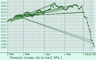 Graphe de la pression atmosphrique prvue pour Pinsot