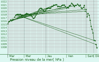 Graphe de la pression atmosphrique prvue pour Mizon