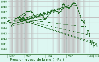 Graphe de la pression atmosphrique prvue pour Aytr