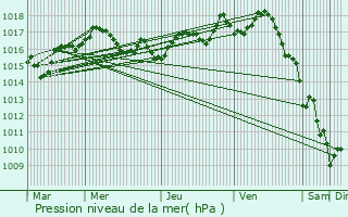 Graphe de la pression atmosphrique prvue pour Chenac-Saint-Seurin-d