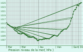 Graphe de la pression atmosphrique prvue pour Merelbeke