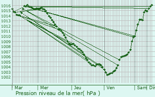 Graphe de la pression atmosphrique prvue pour Carros