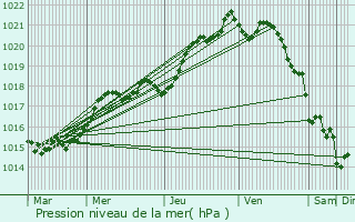 Graphe de la pression atmosphrique prvue pour Trflaounan