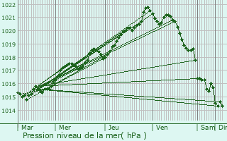 Graphe de la pression atmosphrique prvue pour La Forest-Landerneau