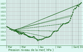 Graphe de la pression atmosphrique prvue pour Dieppe