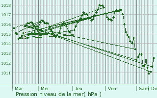 Graphe de la pression atmosphrique prvue pour Boucau