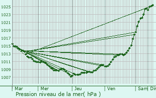 Graphe de la pression atmosphrique prvue pour Pont--Marcq