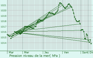 Graphe de la pression atmosphrique prvue pour Plomelin