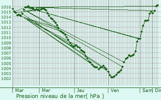 Graphe de la pression atmosphrique prvue pour Grasse