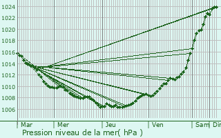 Graphe de la pression atmosphrique prvue pour Retie