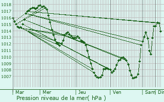 Graphe de la pression atmosphrique prvue pour Jan