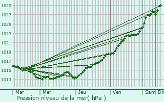 Graphe de la pression atmosphrique prvue pour Pleumeur-Bodou