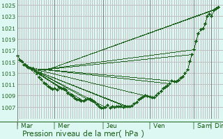 Graphe de la pression atmosphrique prvue pour Vilvoorde