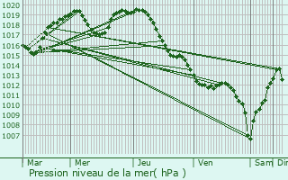 Graphe de la pression atmosphrique prvue pour Gundershoffen